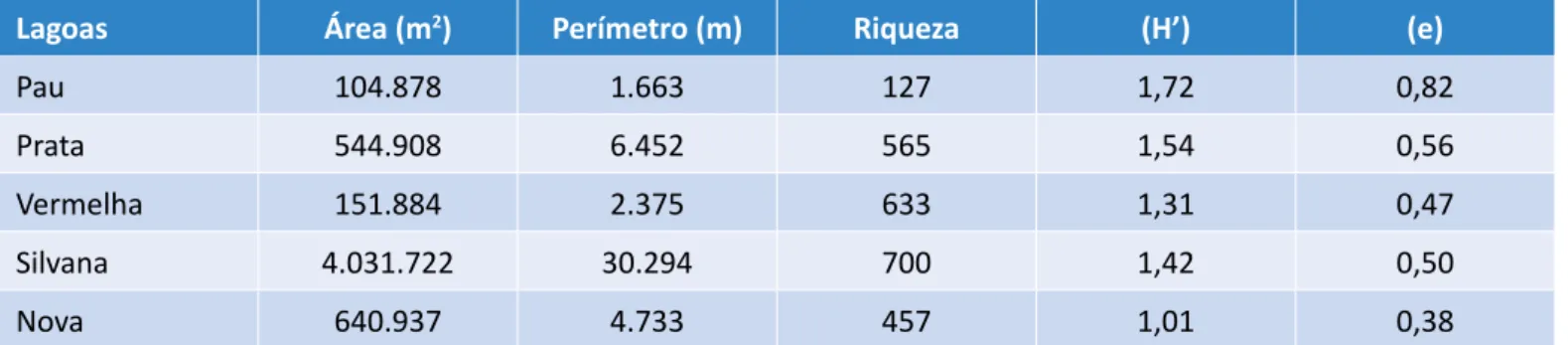 Tabela 2 - Área e perímetro das lagoas calculados utilizando o software GE Path 1.4.5., riqueza de espécies,  índice de diversidade de Shannon-Wiener e índice de uniformidade de Pielou respectivo a cada lagoa.