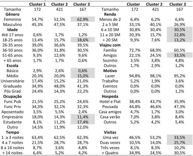 Tabela 3 - Perfil dos componentes dos clusters 