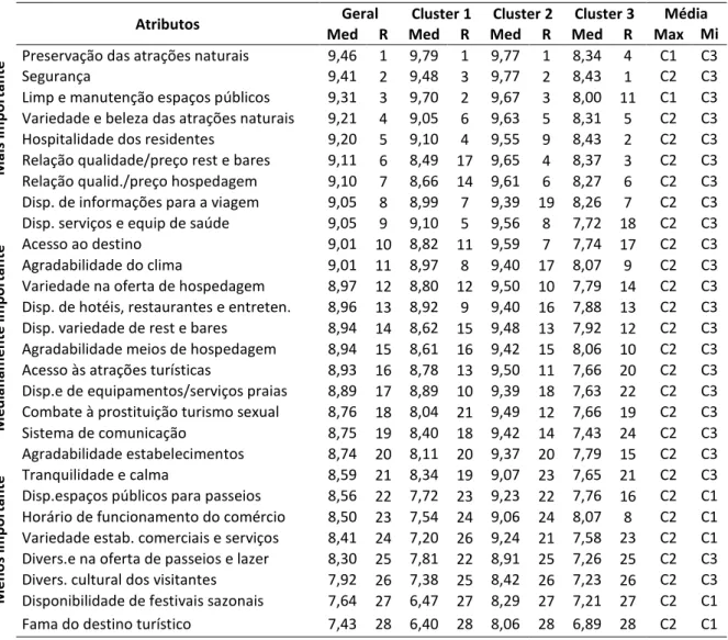 Tabela 4 - Médias e rankings de importância dos atributos por cluster 