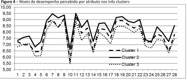 Figura 4 – Níveis de desempenho percebido por atributo nos três clusters 