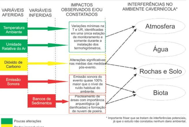 Figura 2 - Diagrama de impactos ambientais de um evento cultural na gruta do Morro Preto e hipóteses de in- in-terferências no ambiente cavernícola 