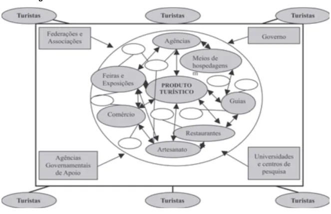 Figura 1 – Cluster de Turismo  