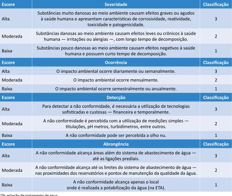 Tabela 2 – Conceito e classificação das não conformidades adotadas na avaliação de risco.