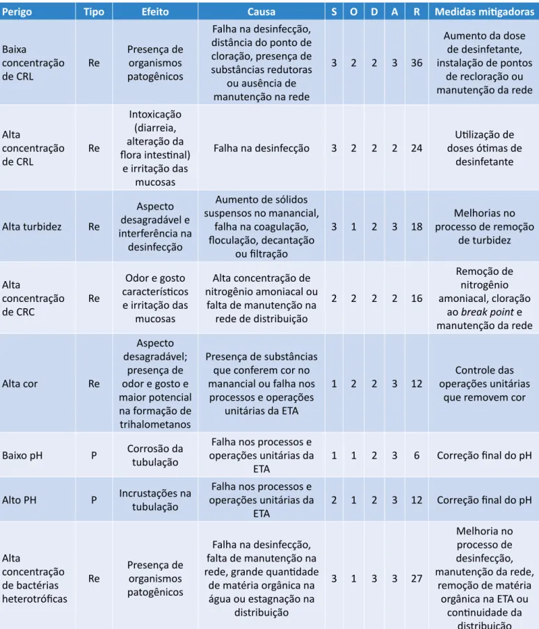 Tabela 5 – Formulário Análise dos Modos e Efeitos de Falhas para caracterização  do risco, conforme classificação de escores para não conformidades.