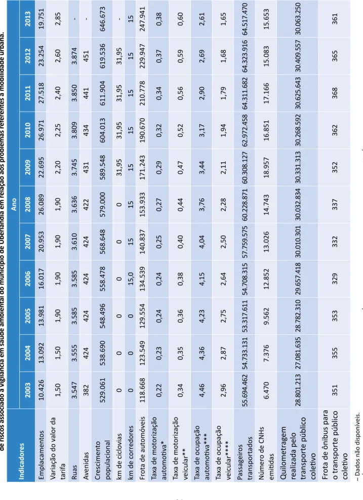 Tabela 2. Indicadores e informações disponíveis em condições de contribuir para o processo decisório e de gerenciamento de riscos associado à vigilância em saúde ambiental do município de Uberlândia em relação aos problemas referentes à mobilidade urbana