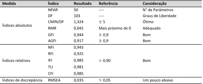 Tabela 4- Principais Índices de Ajuste do Modelo 