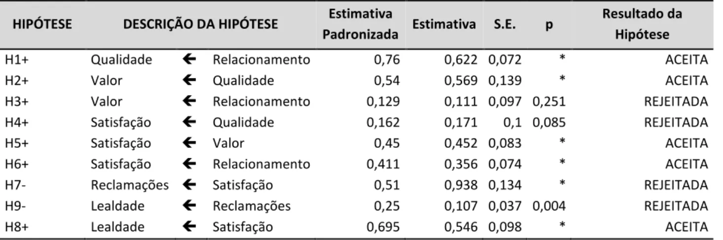 Tabela 5 - Teste das Hipóteses do Modelo 