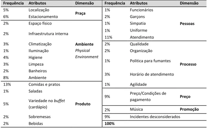 Tabela 3 - Atributos em Serviço de Restaurante 