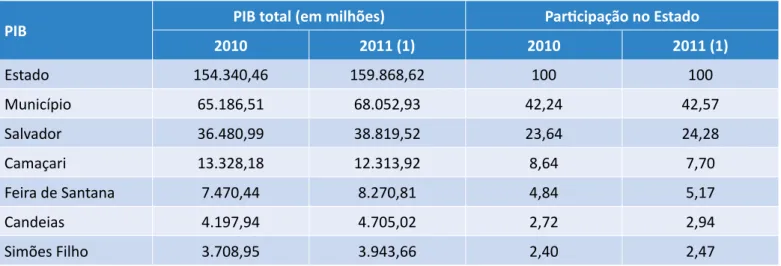 Tabela 1 – Cinco maiores municípios em relação ao produto interno bruto, Bahia, 2010–2011.