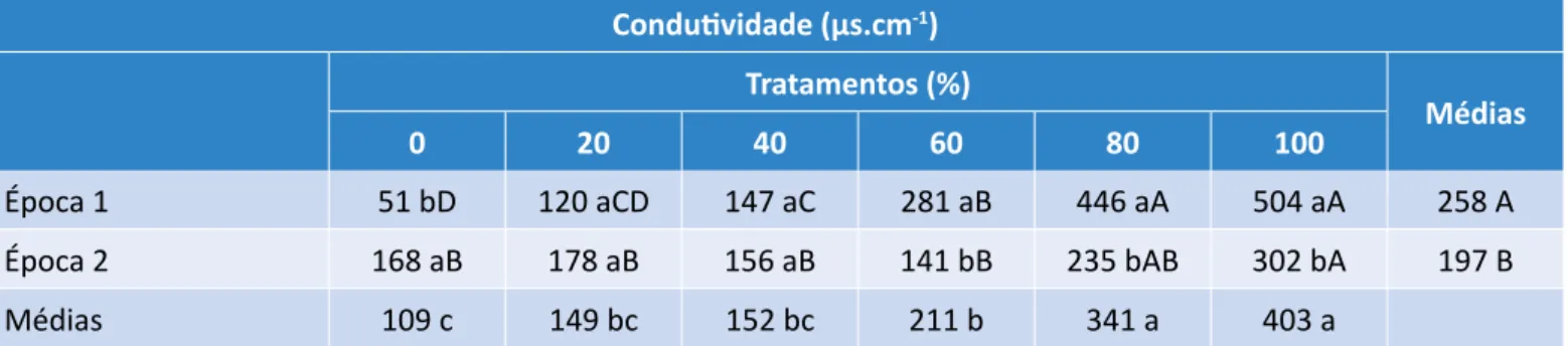 Tabela 3. Análise Fatorial entre diferentes épocas e tratamentos da 