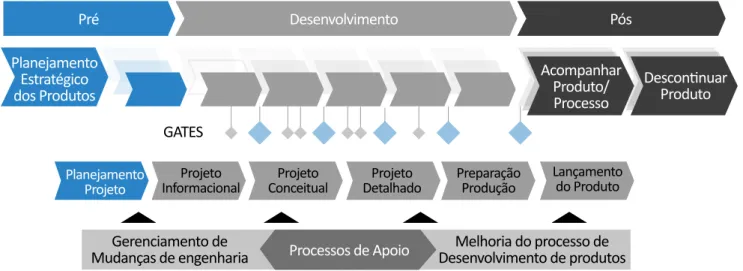 Figura 4 – Processo de Desenvolvimento de Produto.