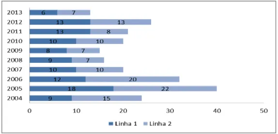 Gráfico 1 – Distribuição das dissertações concluídas por linha de pesquisa e ano (2004 a 2013)