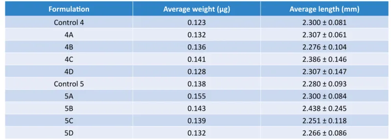 Table 3 – Physiological parameters of the organisms after 10 days of contact with sediment formulations.