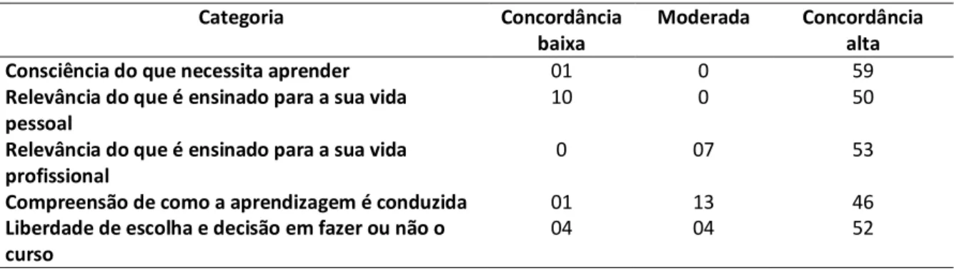 Tabela 2 – Necessidade de aprender do aprendiz 