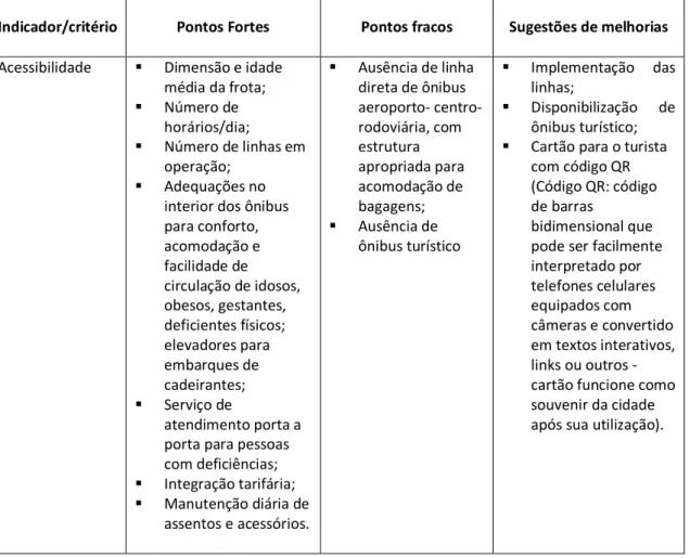 Figura 6 – Síntese avaliativa de relações de hospitalidade identificadas no transporte coletivo urbano de Caxias do Sul,  afetas à empresa responsável                                                                                                          
