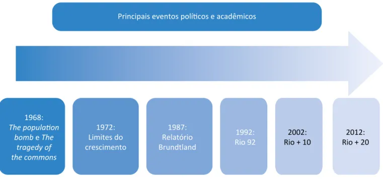 Figura 1 – Principais eventos políticos e acadêmicos.