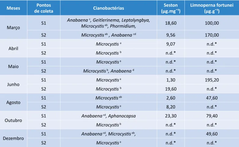 Tabela 2 – Cianobactérias (gêneros e espécies) e concentrações 