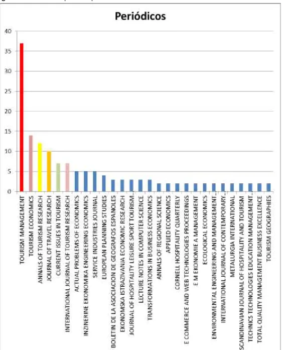 Figura 2 – Periódicos que mais publicaram 