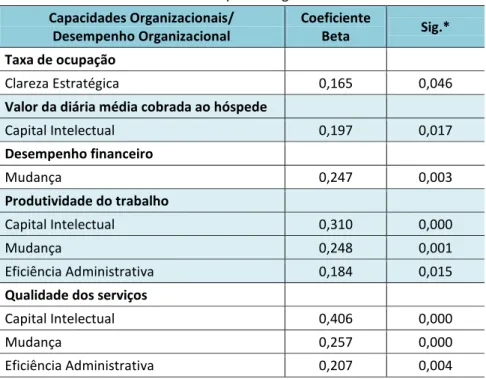 Tabela  1  –  Análise  de  regressão  entre  capacidades  organizacionais  e  indicadores do desempenho organizacional 