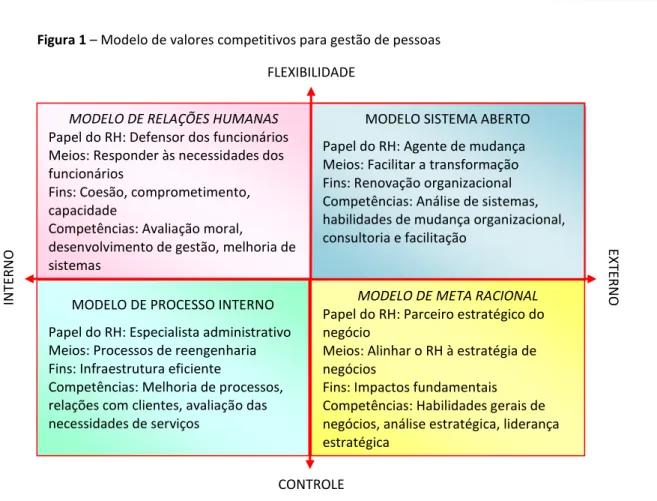 Figura 1 – Modelo de valores competitivos para gestão de pessoas 