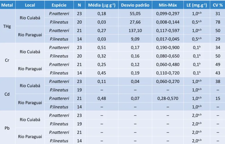 Tabela 2 – Concentrações de metais em P. nattereri e P. lineatus, em dois rios do Pantanal Mato-Grossense
