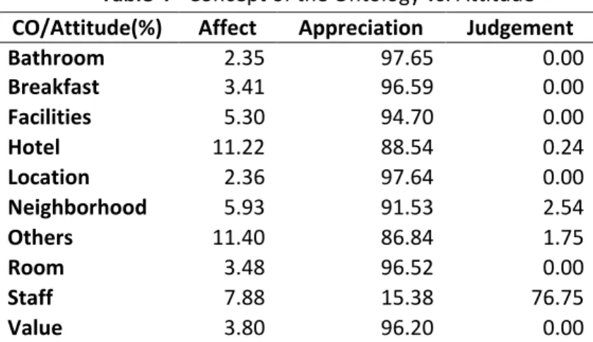 Table 4 - Concept of the Ontology vs. Attitude CO/Attitude(%)  Affect  Appreciation  Judgement 
