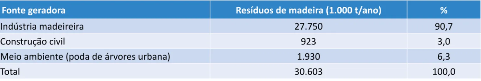 Tabela 3 – Estimativa da quantidade de resíduos produzidos no Brasil em 2009.