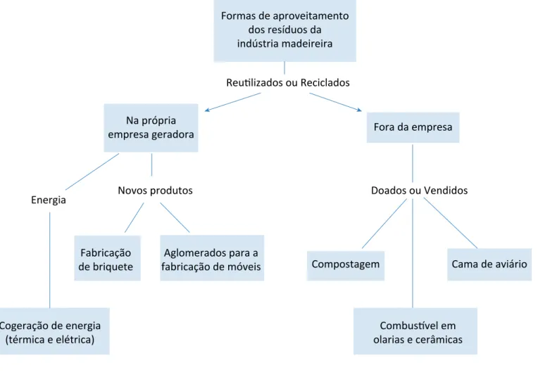 Figura 2 – Fluxograma sobre destinação dentro e fora das empresas.