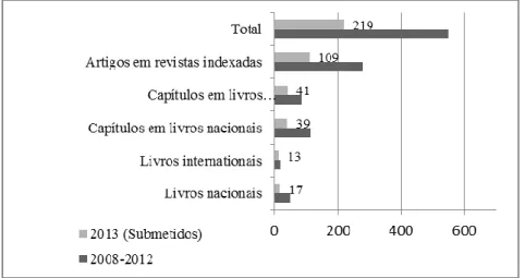 Figura 7 - Registros de produção científica (2008-2012) e submissões em 2013 