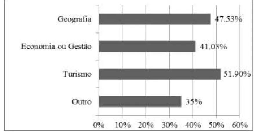 Figura 3 - Percentagem de tempo dedicada à investigação em Turismo por área do doutoramento 