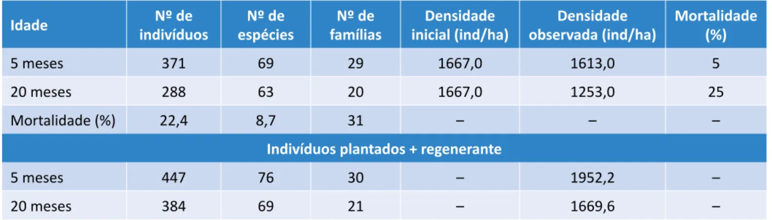 Tabela 2 – Número de indivíduos, espécies e famílias, densidade observada e inicial e mortalidade das espécies, em área em  processo de restauração de áreas degradadas implantada em novembro de 2013 na Reserva Ecológica de Guapiaçu, município 