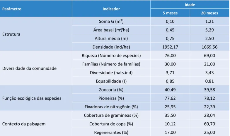 Tabela 3 – Valores obtidos para os indicadores de estrutura, diversidade da comunidade, função ecológica das espécies e  contexto da paisagem