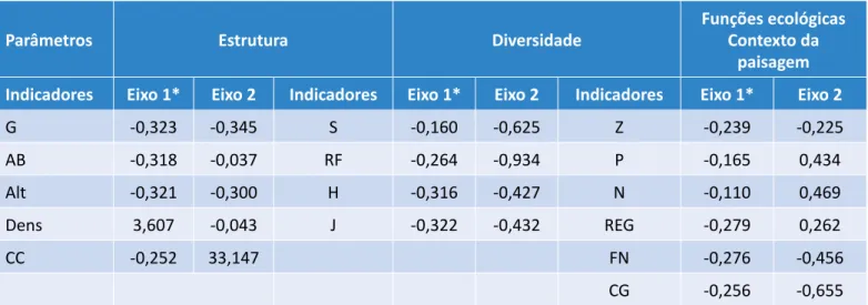 Tabela 4 – Valores de correlação entre os eixos 1 e 2 na análise de componentes principais para  os indicadores de restauração coletados aos cinco (2014) e 20 meses (2015) de plantios de restauração na 