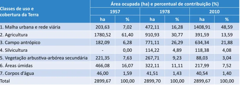 Tabela 1 – Classes de uso e cobertura da terra, área ocupada (ha) e percentual de contribuição de cada classe nas três datas analisadas  (1957, 1978 e 2010), em relação aos 2899,67 ha ocupados pelo perímetro urbano do município de Araranguá, Santa Catarina