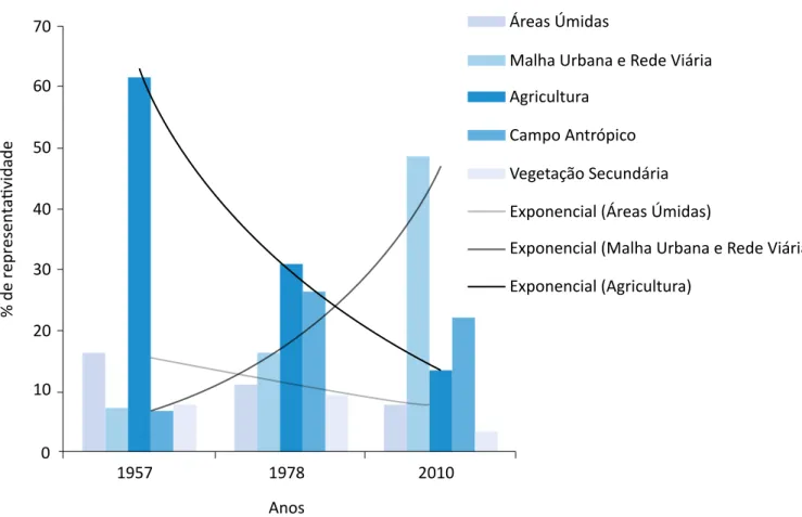 Figura 2 – Síntese da evolução temporal da expansão urbana da cidade de Araranguá, entre os anos de 1957 e 2010,   sobre as classes de uso e cobertura da terra que sofreram retração.