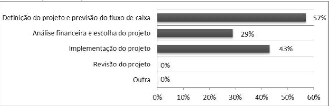 Gráfico 1 - Etapa crítica do processo de investimentos 