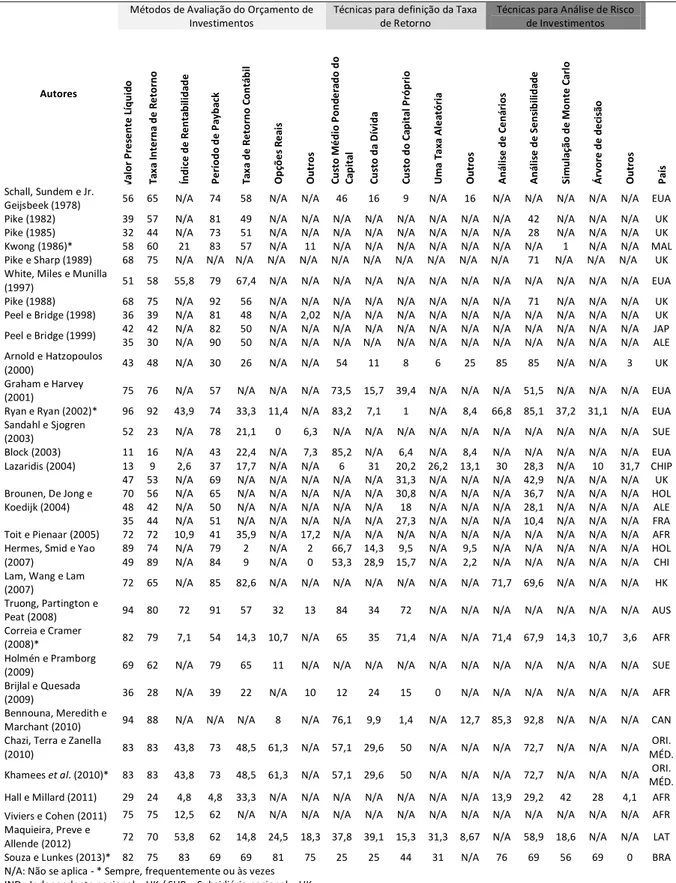 Tabela 1 - Principais práticas de orçamento de capital em percentual (%) 