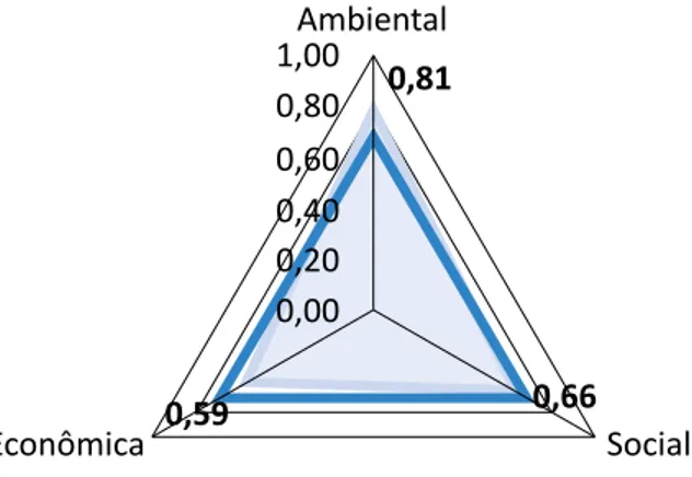 Figura 4 – Dimensões da sustentabilidade.