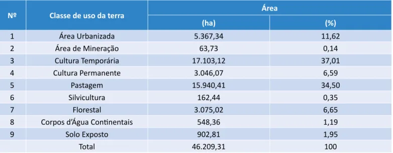 Tabela 1 – Classes de uso da terra mapeadas na Área de Proteção Ambiental Tietê.