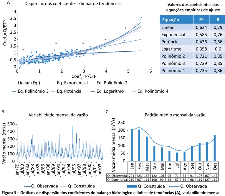 Figura 3 – Gráficos de dispersão dos coeficientes do balanço hidrológico e linhas de tendências (A), variabilidade mensal  da vazão (B) e padrão médio mensal da vazão reconstruída com a equação empírica de ajuste para estimativa da vazão (C), 