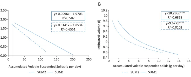 Figure 2 shows the correlation between VSS accumula‑