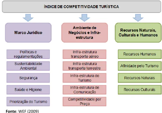 Figura 06 - Índice de Competitividade Turística 