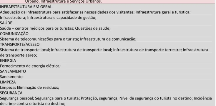 Tabela  01  -  Aspectos  dos  Modelos  de  Competitividade  (MCR,  MDK,  MH,  GCR)  relacionados  com  o  Planejamento  Urbano, Infraestrutura e Serviços Urbanos