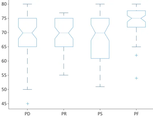 Figura 4 – Diagrama Box-plot para os padrões de comportamento que avaliam a resiliência na área de estudo.