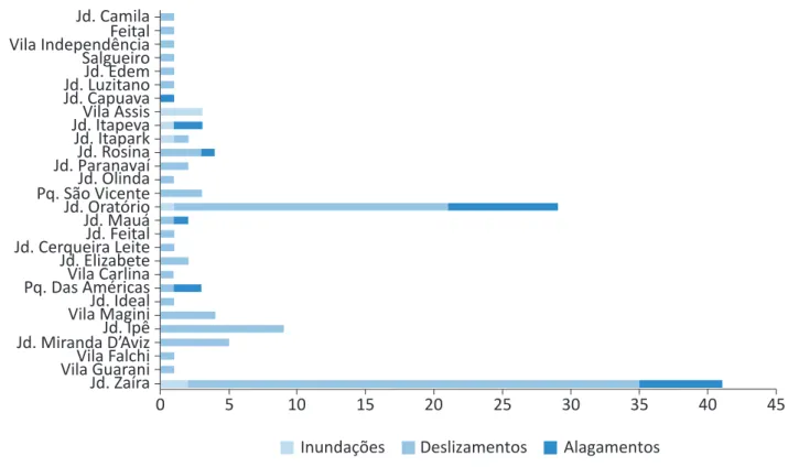 Figura 1 – Frequência de eventos de deslizamentos, alagamentos e inundações,  relacionados à chuva intensa, em bairros de Mauá, para o período de 2010 a 2014.