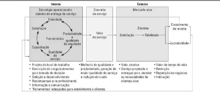 Figura 6 - A cadeia de lucro em serviços