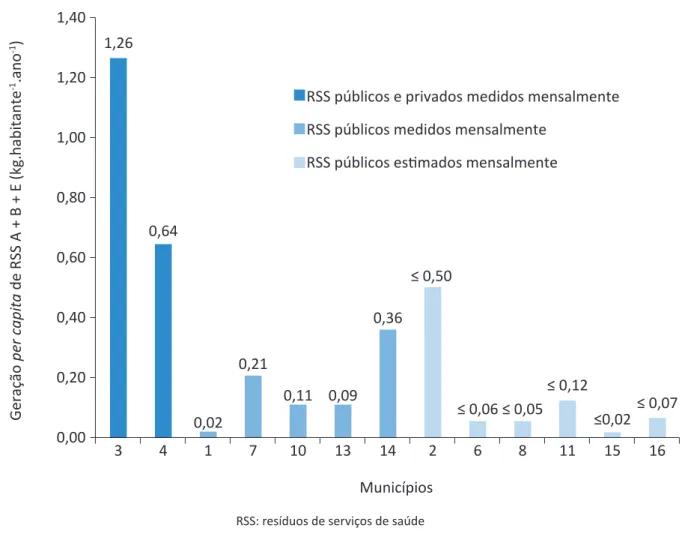 Figura 4 – Geração de resíduos de serviços de saúde per capita em  função das fontes geradoras (públicas e privadas) e formas de contabilização.