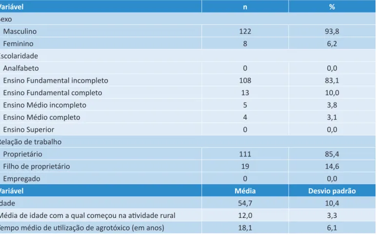 Tabela 1 – Dados socioeconômicos dos produtores rurais de Imigrante (RS).
