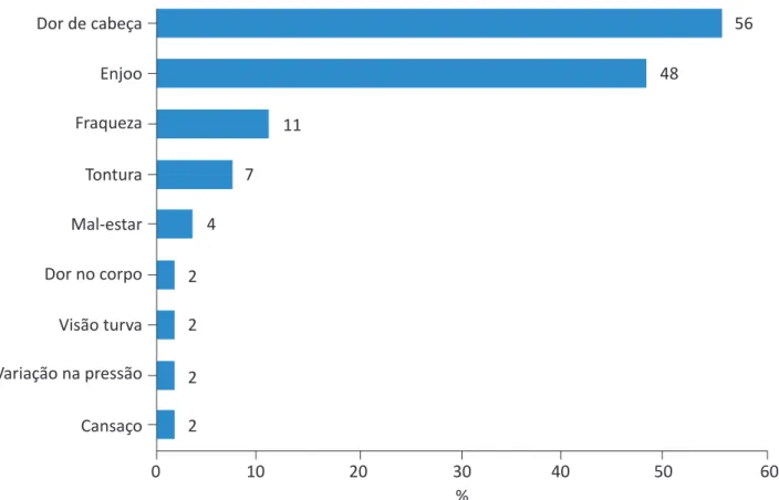 Figura 3 – Sintomas de intoxicação sentidos pelos agricultores do município de Imigrante (RS), atribuídos à utilização de agrotóxicos.Dor de cabeçaEnjooFraquezaTonturaMal-estarDor no corpoVisão turvaVariação na pressãoCansaço20102030%40506022247114856Dos 7