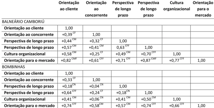 Tabela 5. Matriz de correlação do construto de OPM e determinantes para as amostras de Balneário  Camboriú e Bombinhas